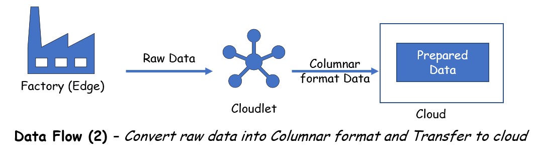 Converting data to columnar format