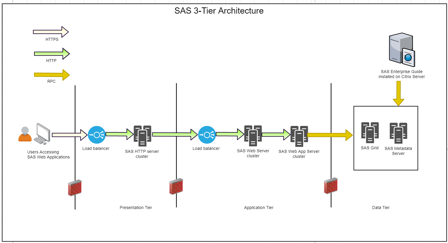 SAS 3-Tier Architecture