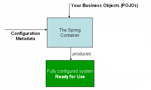 Photo of container on Spring documentation
