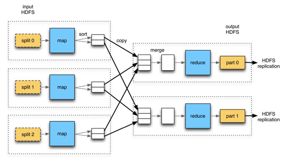 MapReduce Process (Source)