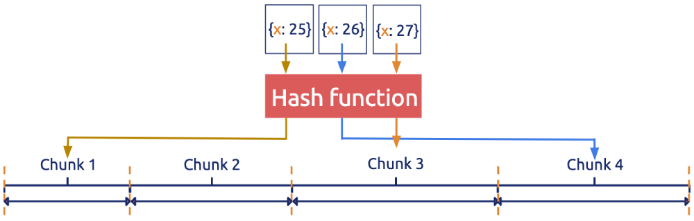 Figure 3. Hash-based sharding for data partitioning
