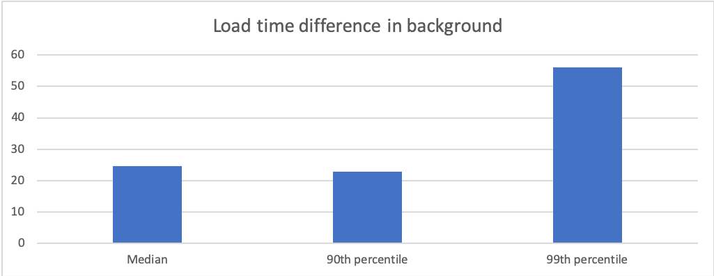 load time graph