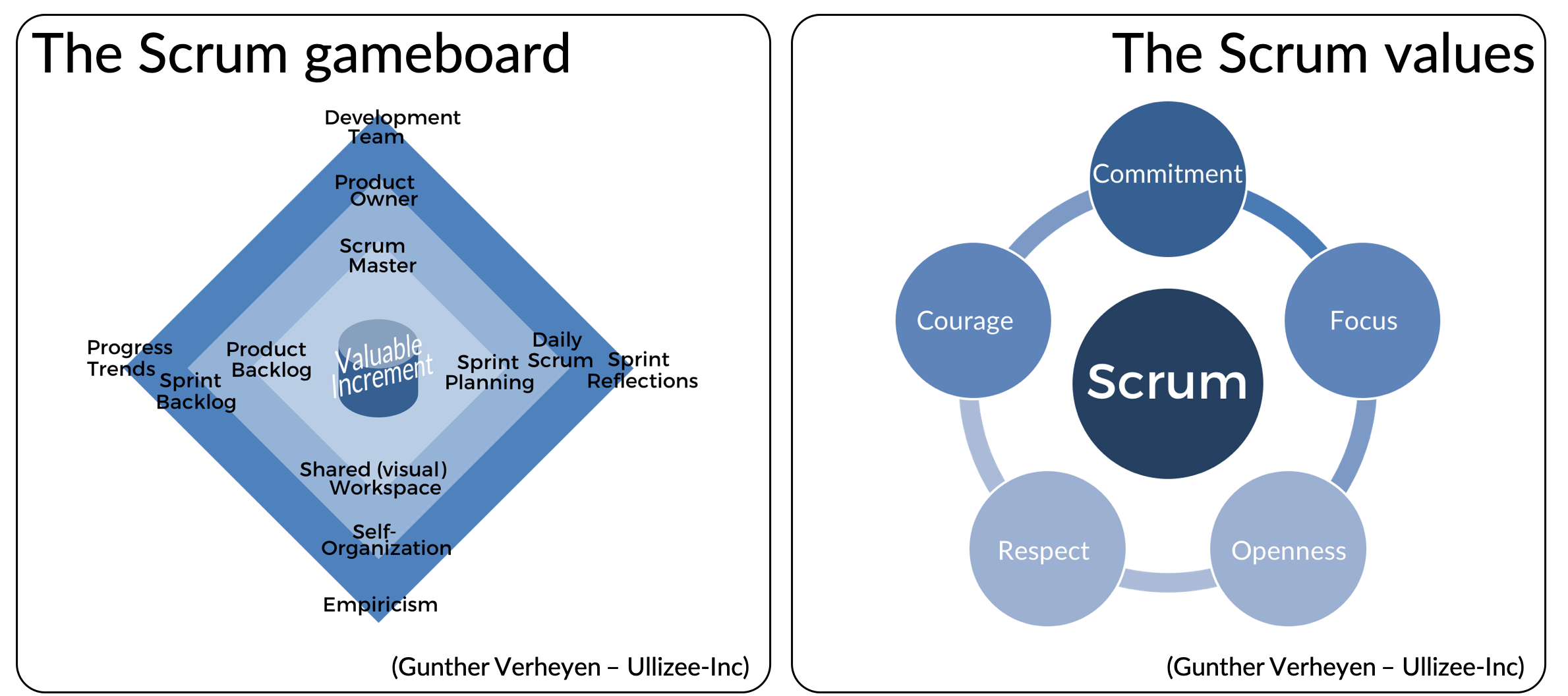 Scrum game board and values