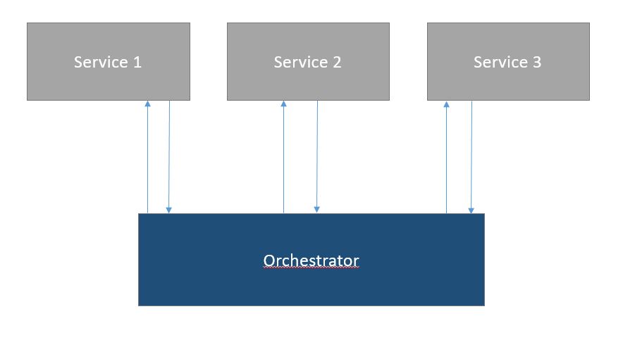 Orchestration based SAGA Pattern