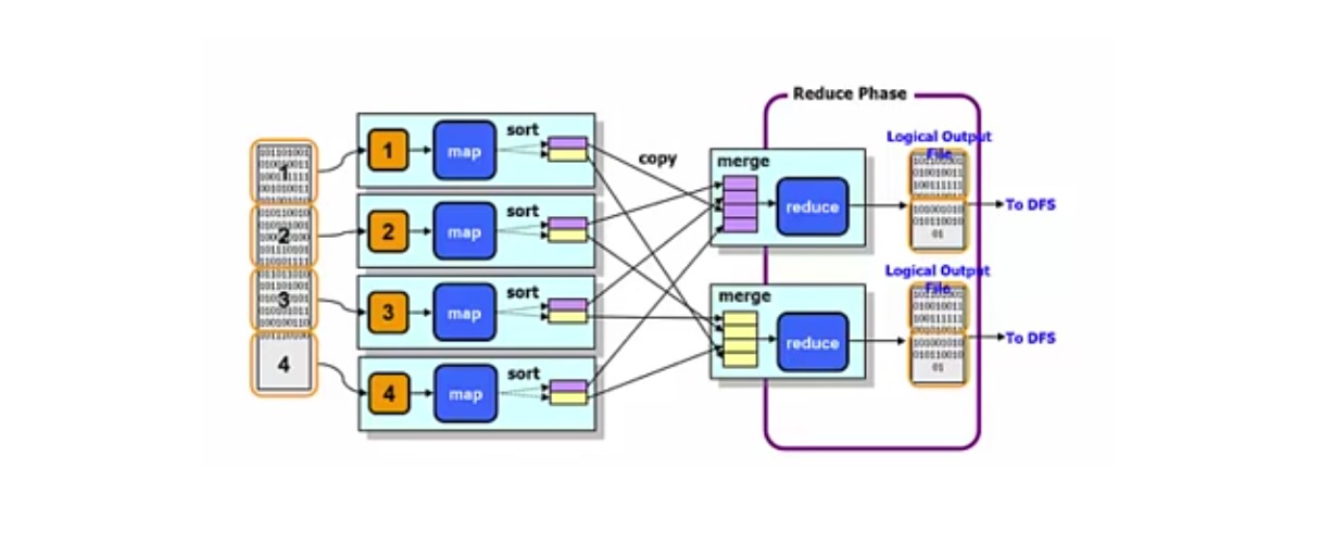 Reducer Phase Reducer Phase