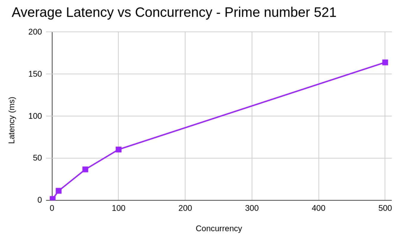 Average Latency vs Concurrency for 521