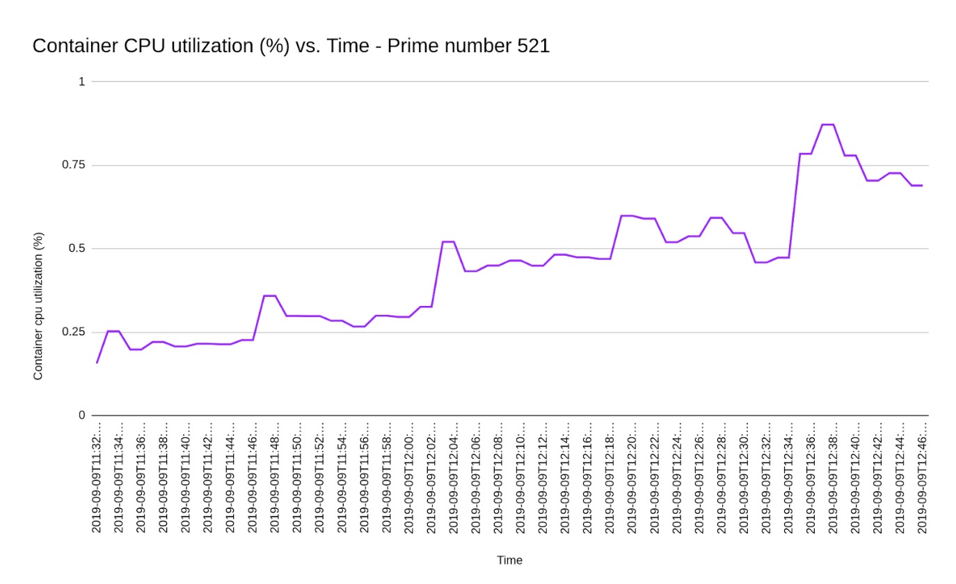 CPU utilization over time