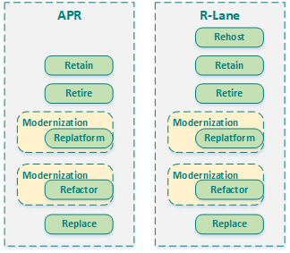 Fig 3.0 : Modernization in APR and R-Lane