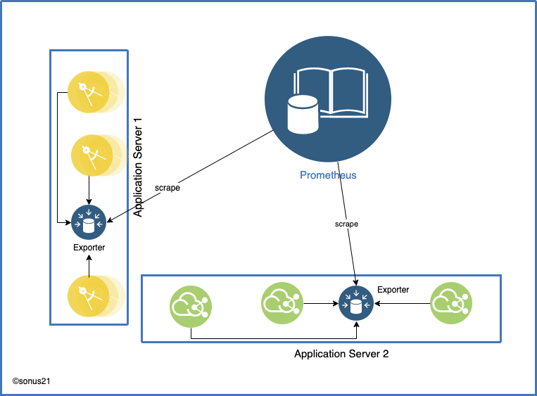 Monitoring Self-Destructing Apps Using Prometheus