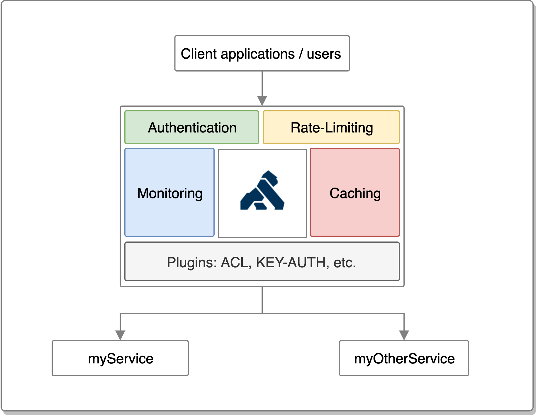 Multitenancy authentication through Kong API Gateway DZone