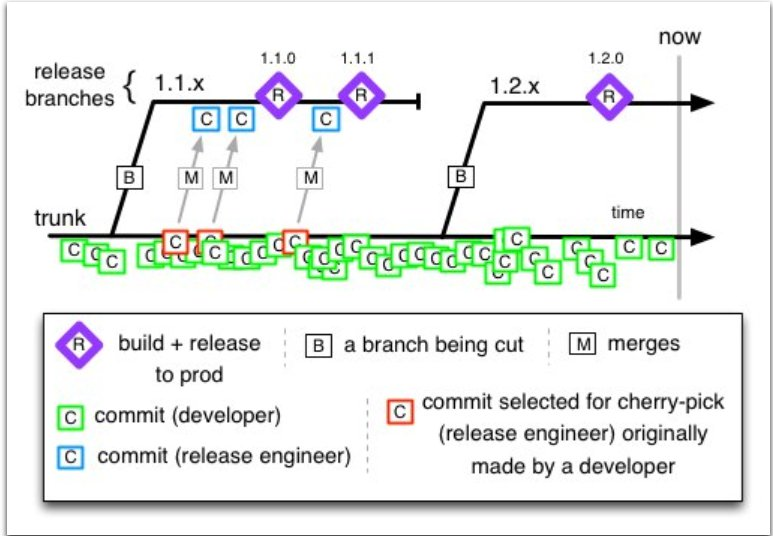 Developer base. Trunk based Development. TRUNC Base Development. Trunk branching. Flow TRUNC based Development.