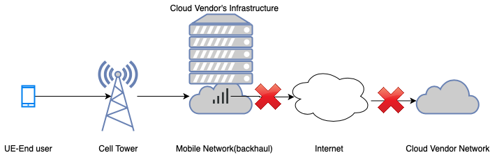 Processing on Cloud vendor's infrastructure within CSP network