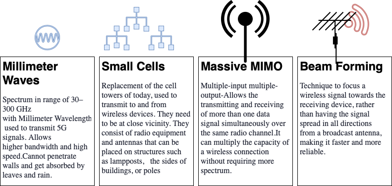 Components enabling 5G