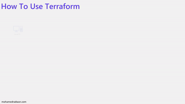 Using Terraform