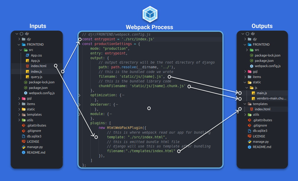 visual representation of the ultimate bundle process with webpack.