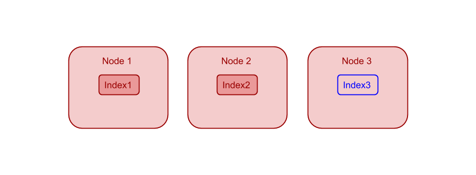 ouchbase cluster with 3 identical indexer nodes