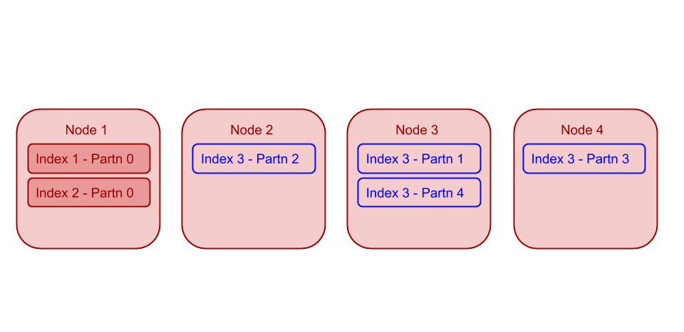 Couchbase cluster with 4 identical indexer nodes
