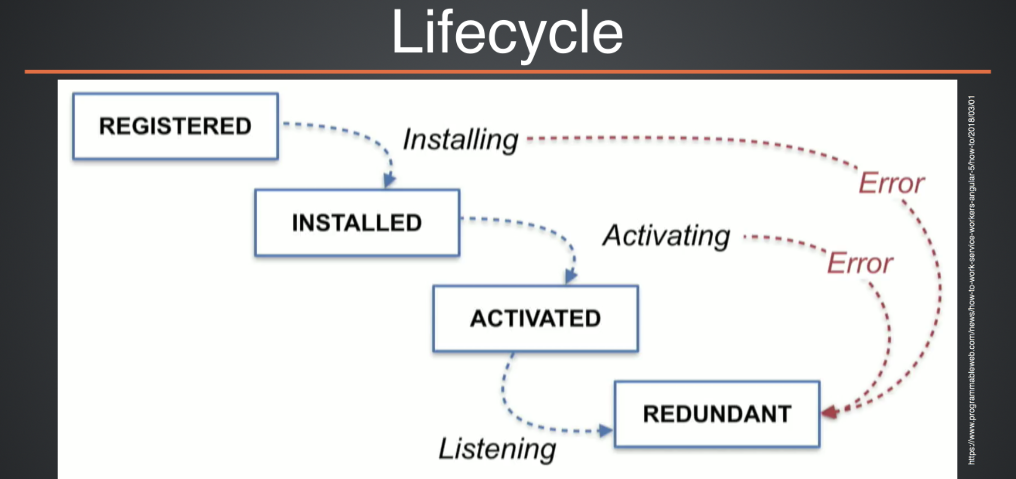 Service Worker lifecycle