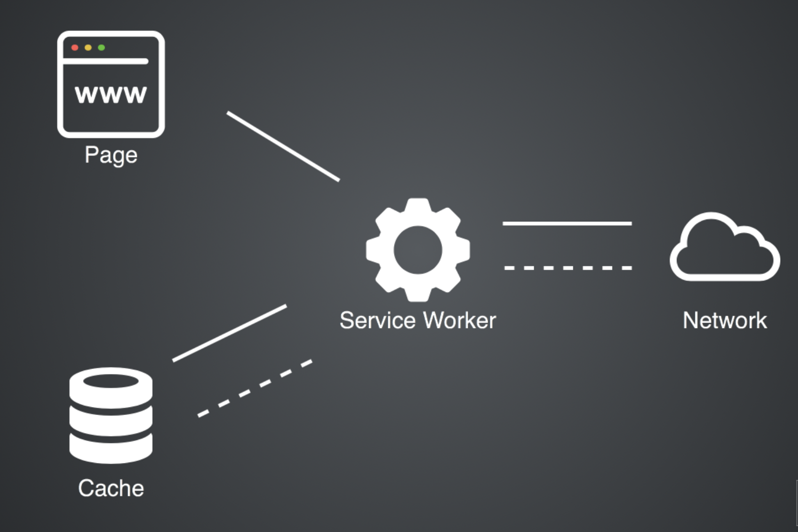Service Worker workflow