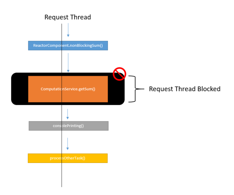 Blocking call workflow