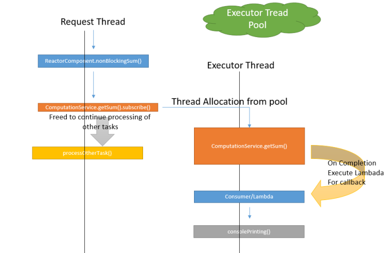 Non-blocking call workflow