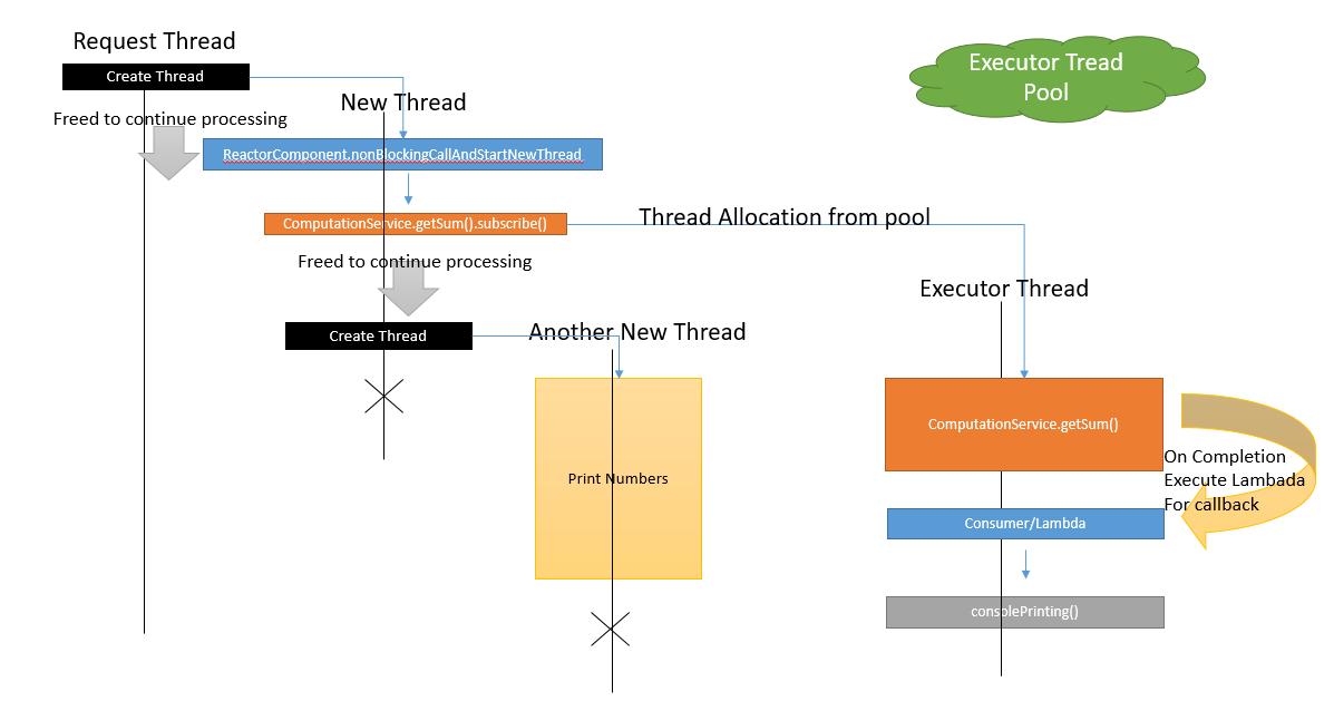 Understanding The Reactive Thread Model Part 2 Dzone Java