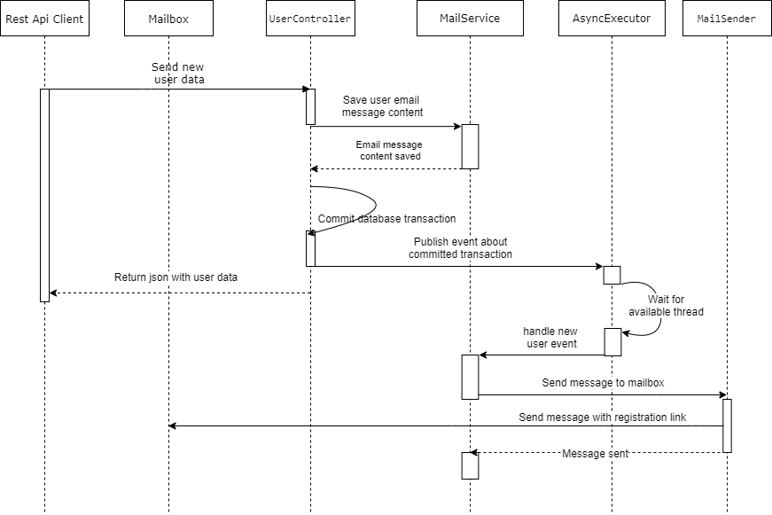 User sign up workflow