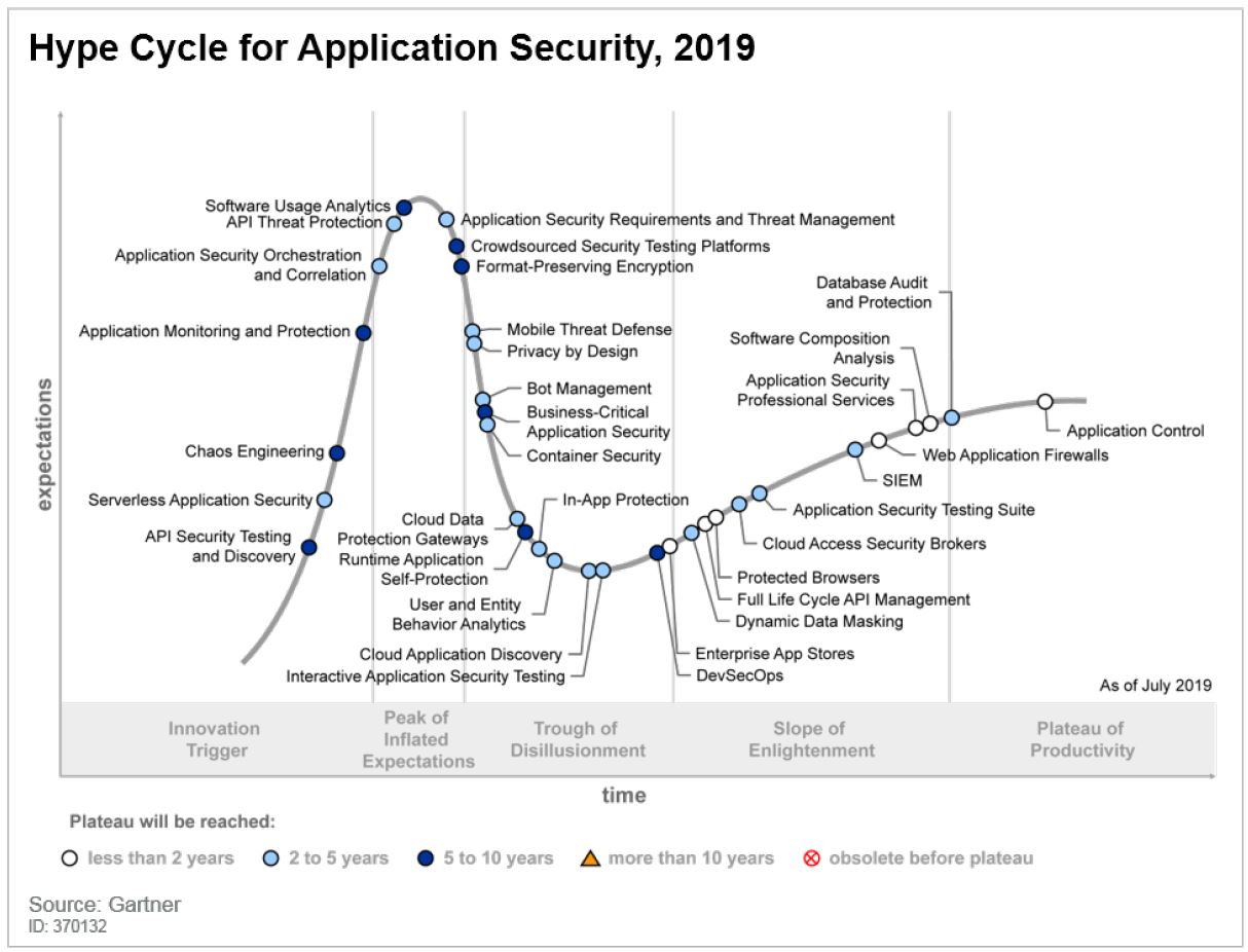 Hype cycle for application security, 2019