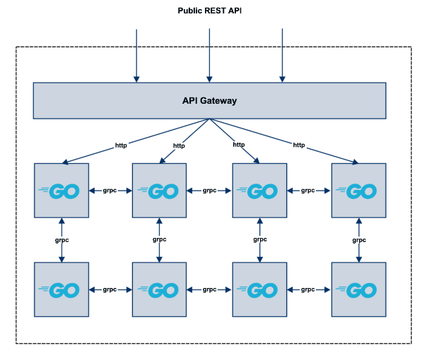 Rest public. Микросервисы GRPC. GRPC протокол. GRPC API. Архитектура микросервисов GRPC.