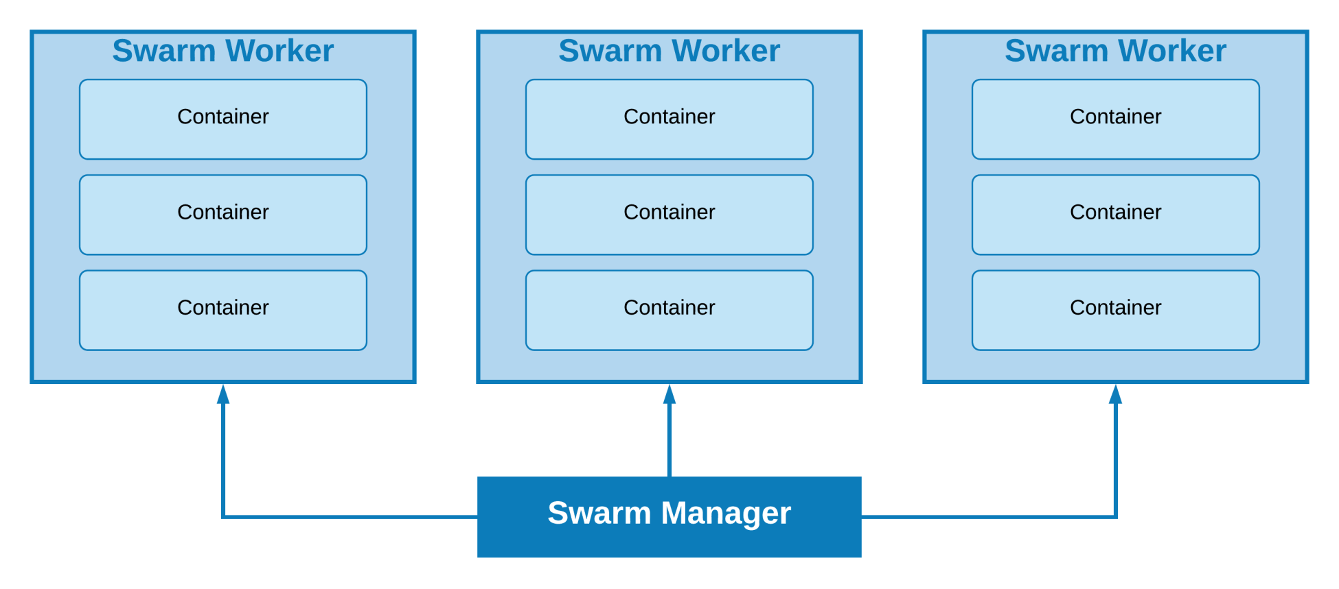 Docker swarm mode