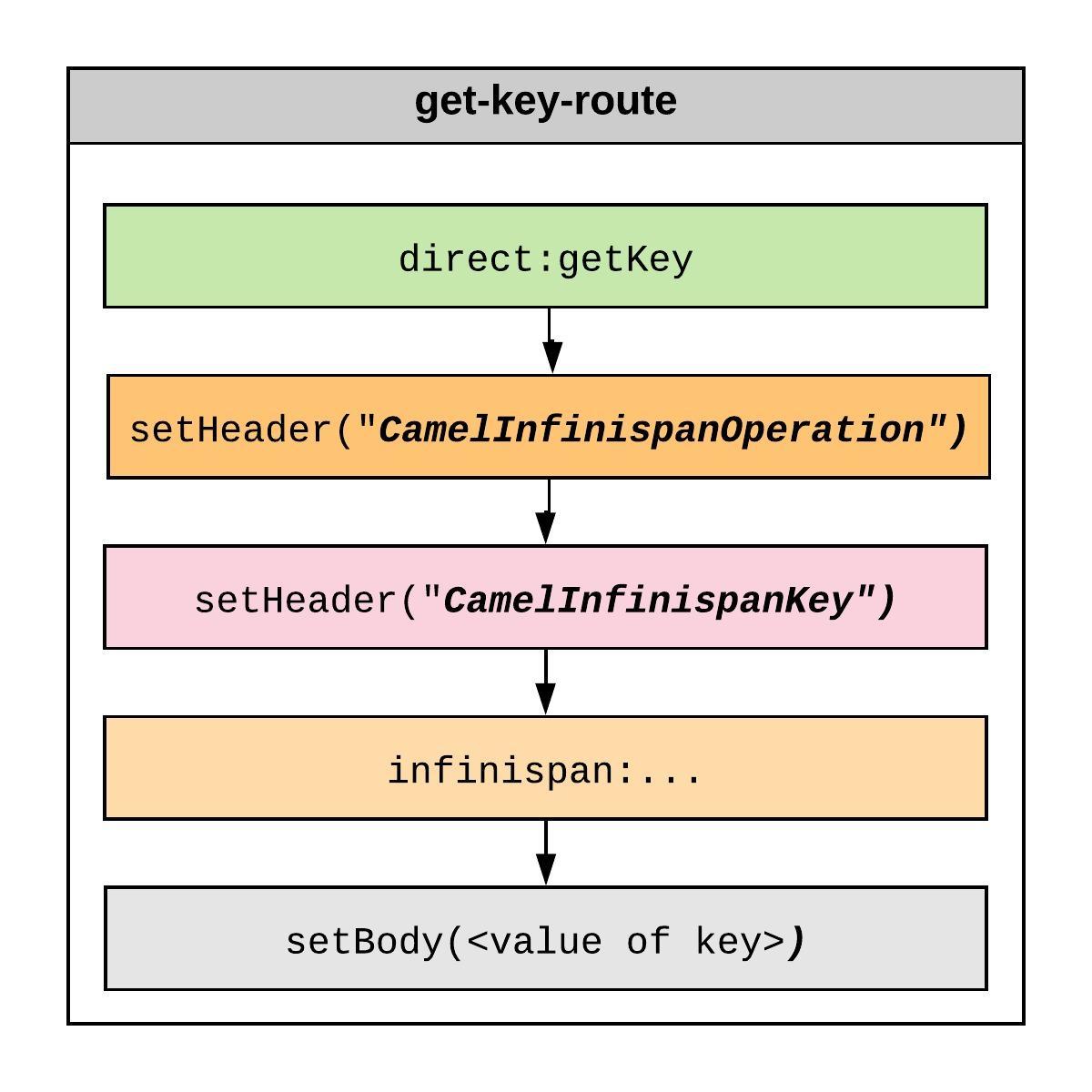 get-key-route