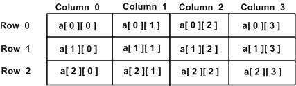 Two Dimensional Array example