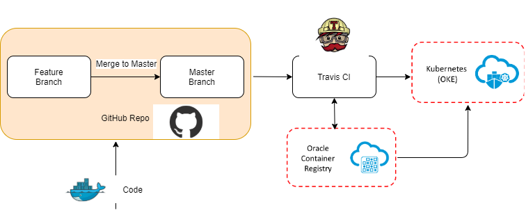 Pipeline workflow