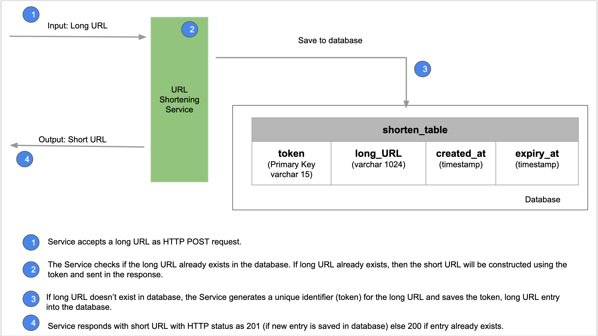 URL Generation Workflow