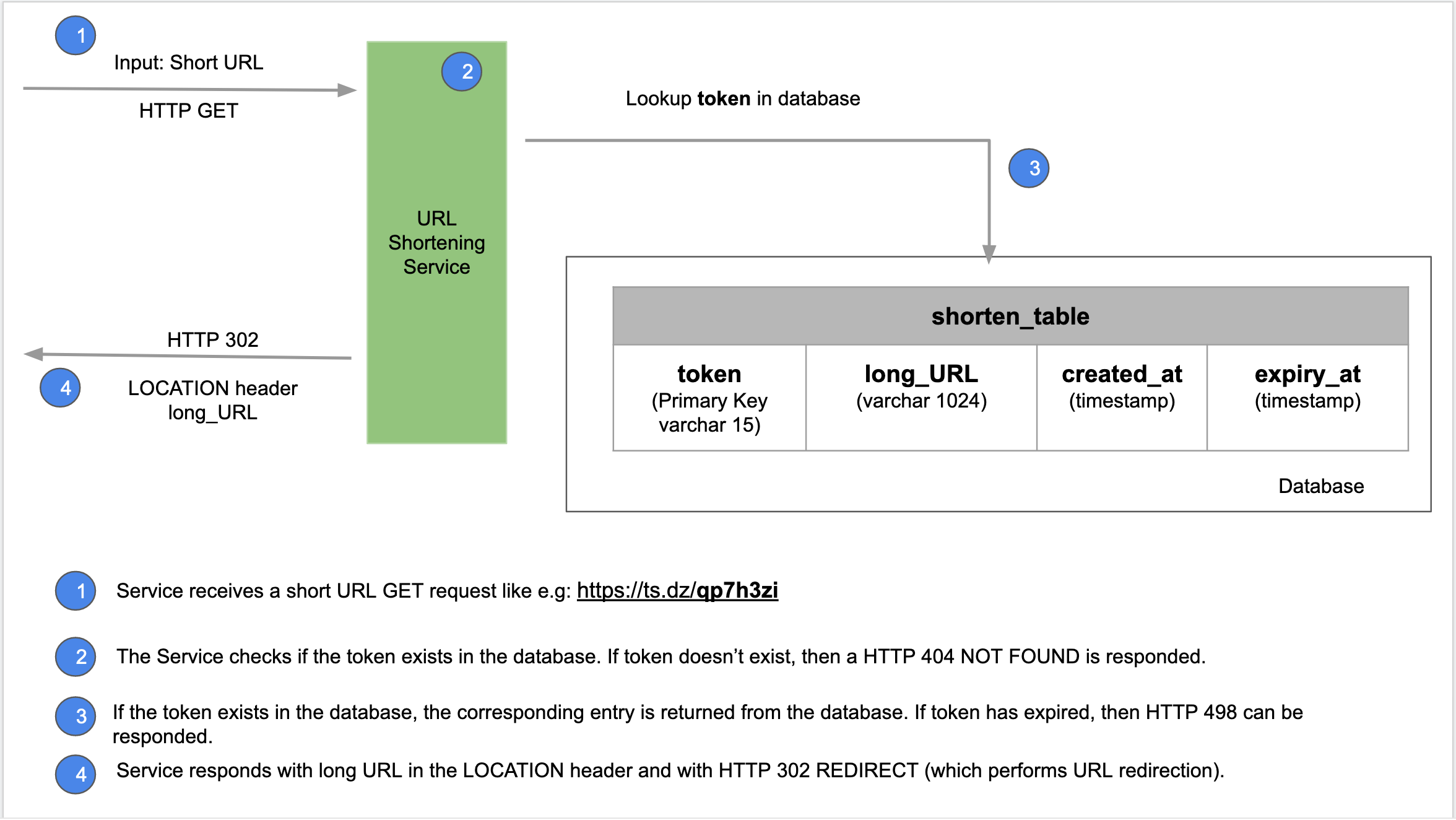 Turning GitHub Into A URL Shortening Service