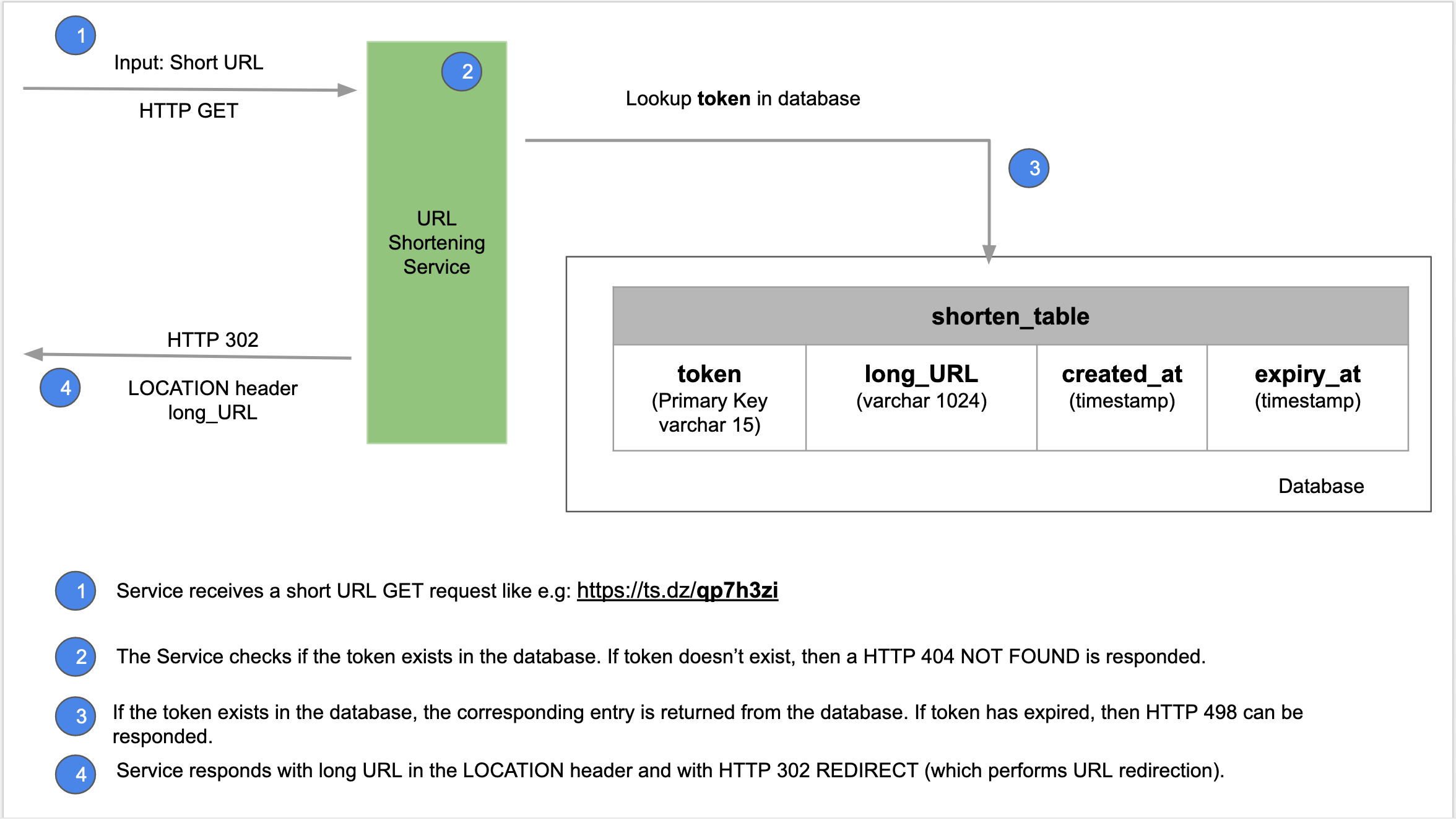 URL Redirection workflow