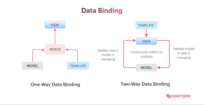 Data binding in Angular