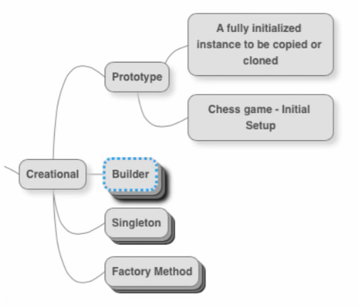 The Prototype Pattern