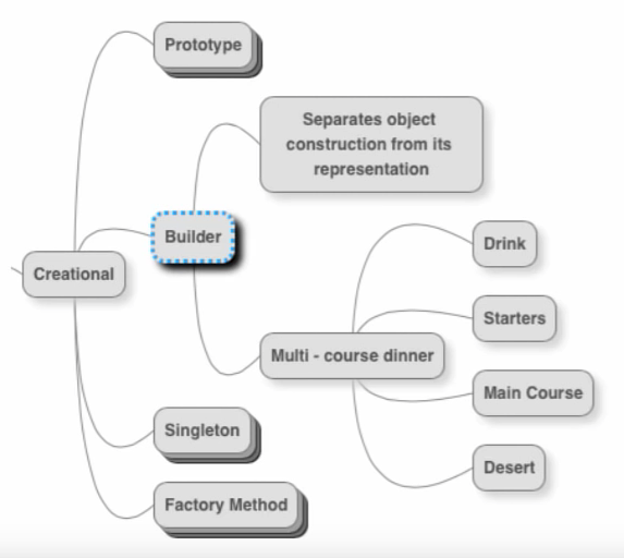 The Builder Pattern