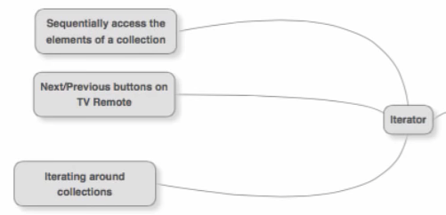 java design patterns problem solving approach