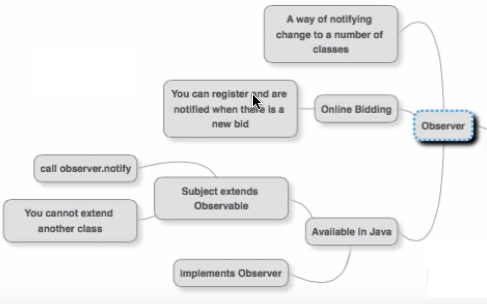 The Observer Pattern