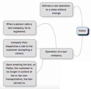 The Visitor Pattern