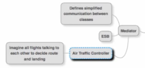 The Mediator Pattern