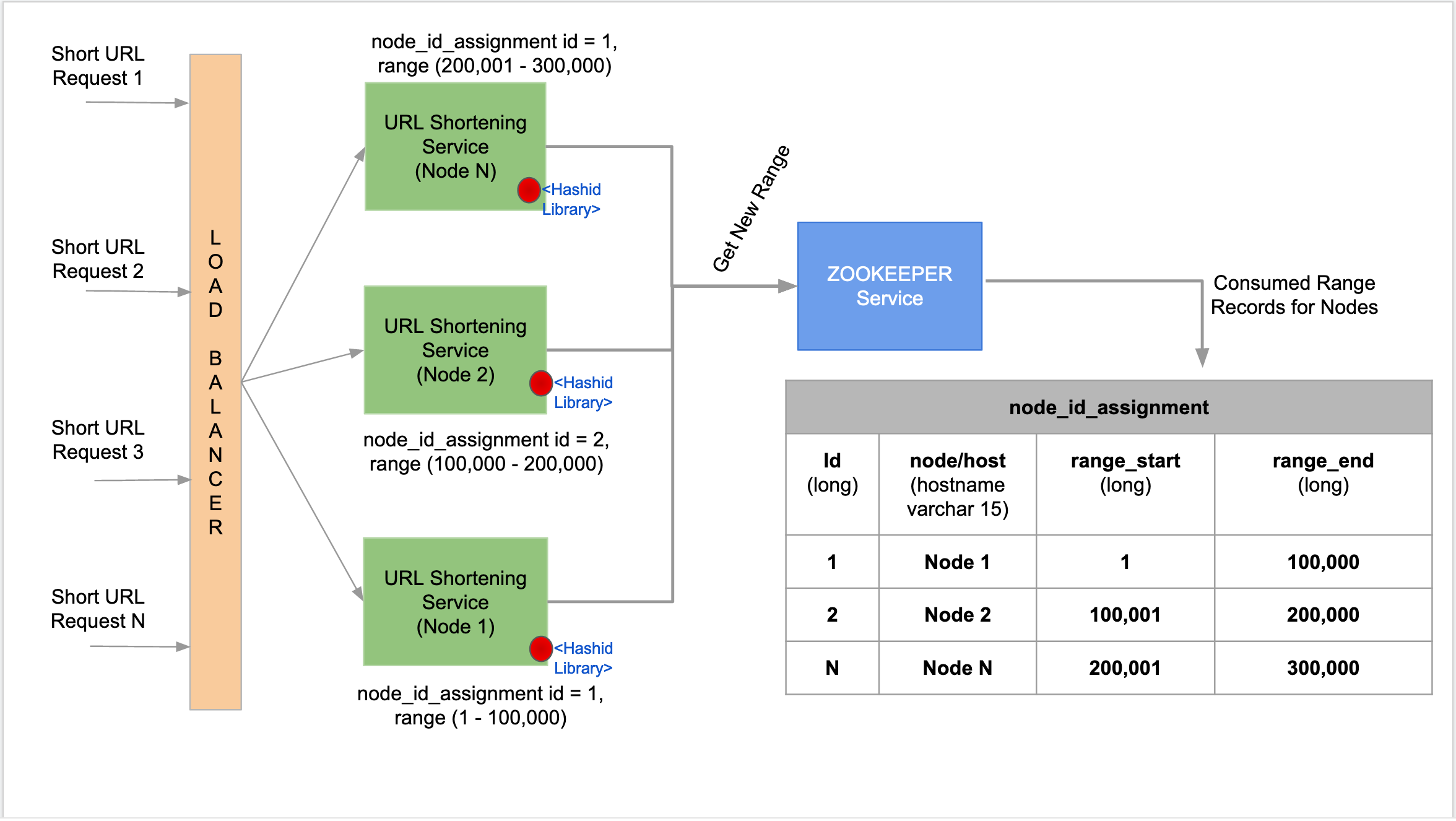 Service workflow with Hashids