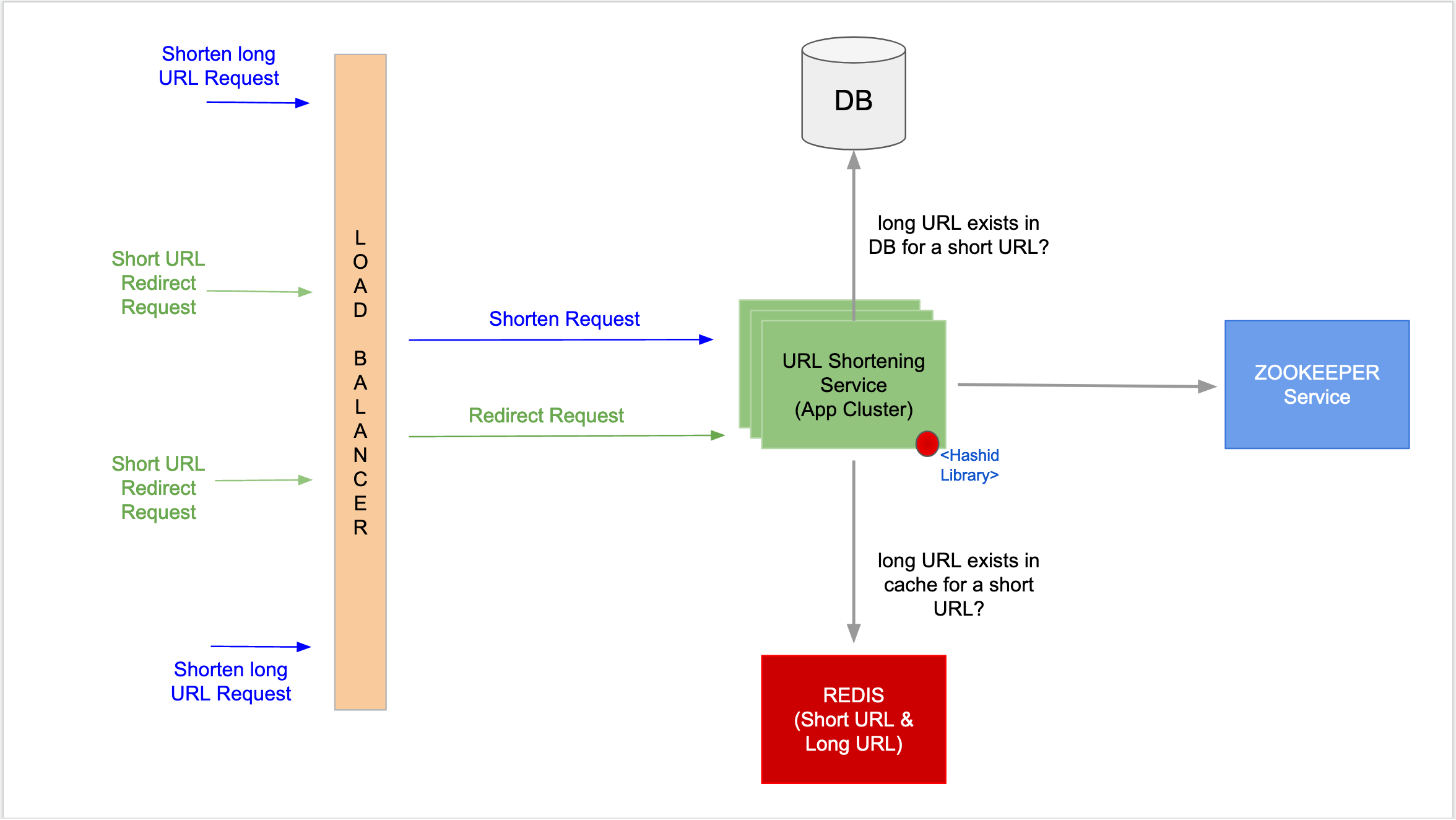 Final architectural diagram