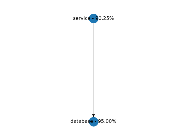 Service and database availability