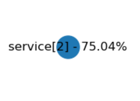 Service 2 availability