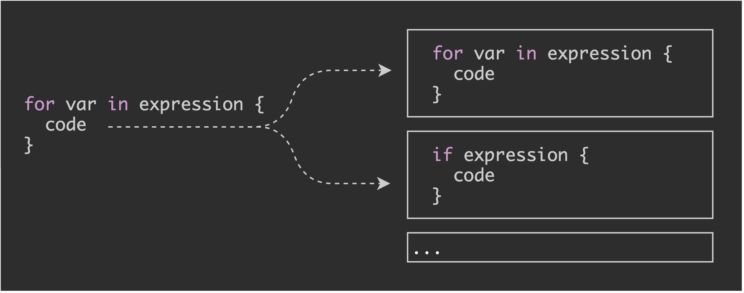 Figure 1: Nested expressions can expand inside code blocks. Parsing converts nested expressions into tree data structures.