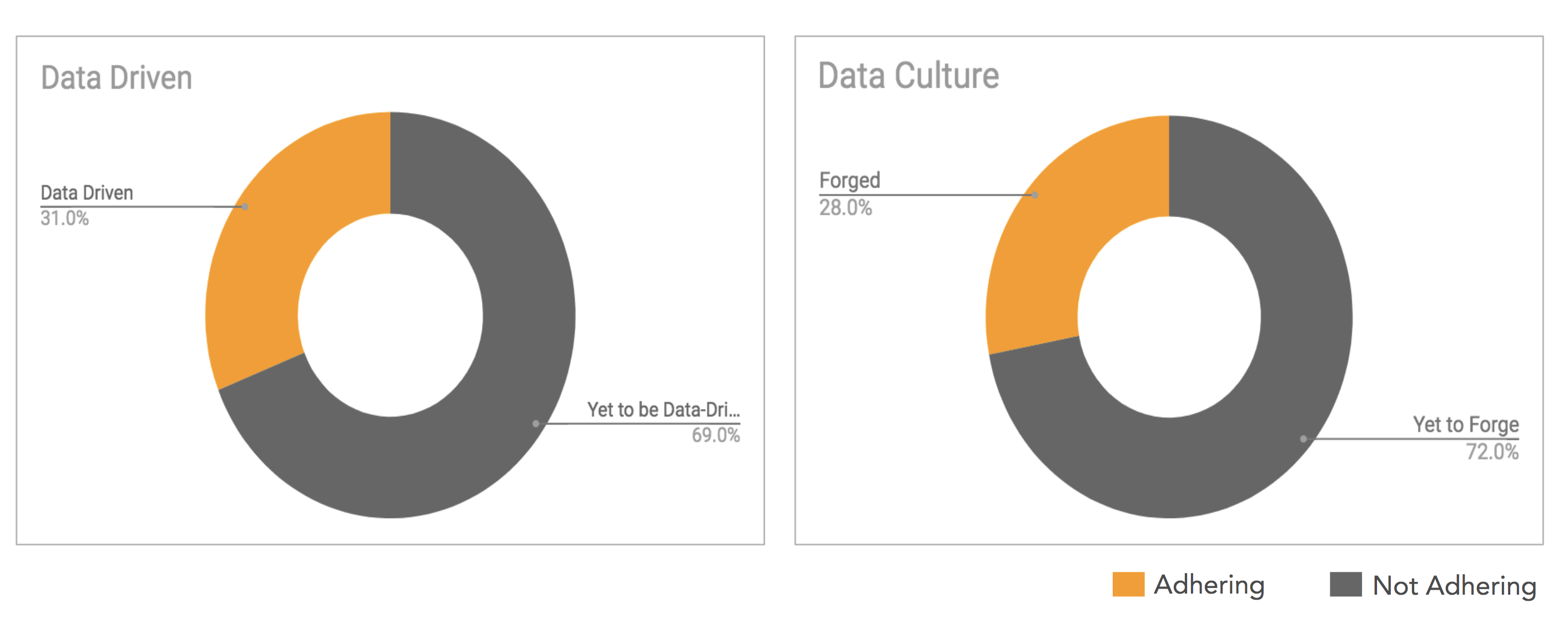 Data Driven vs Data Culture