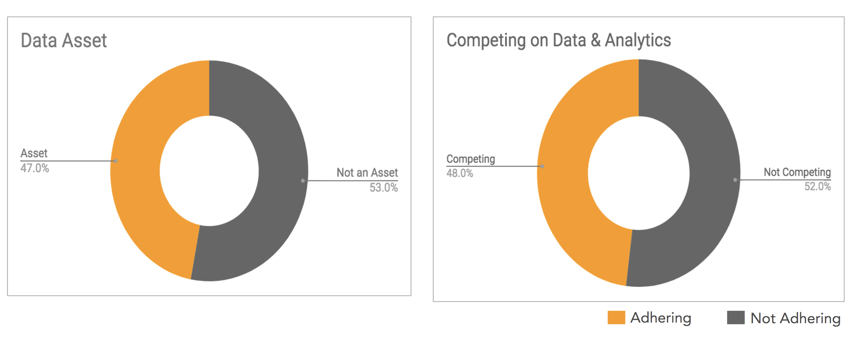 Data Asset and Competing on Data